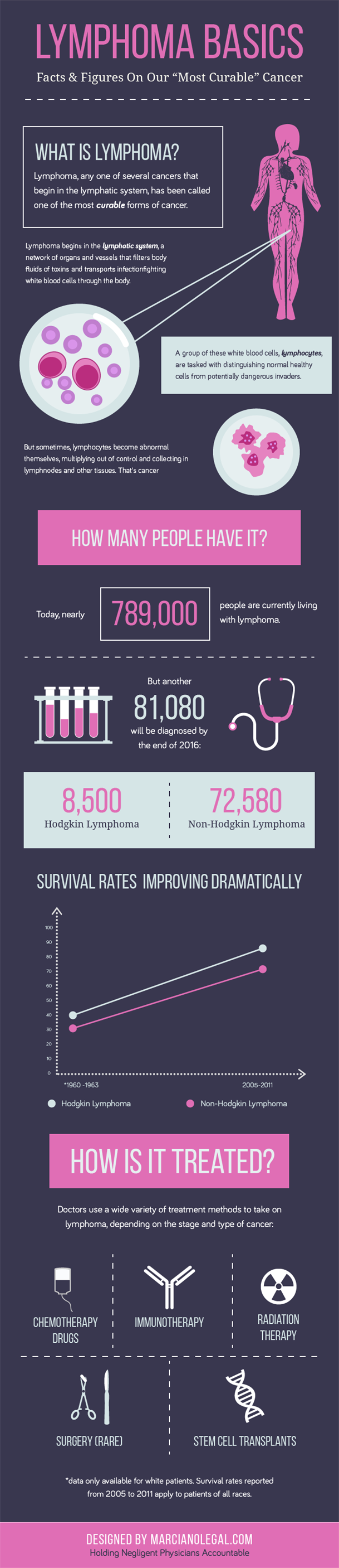 what is lymphoma cancer